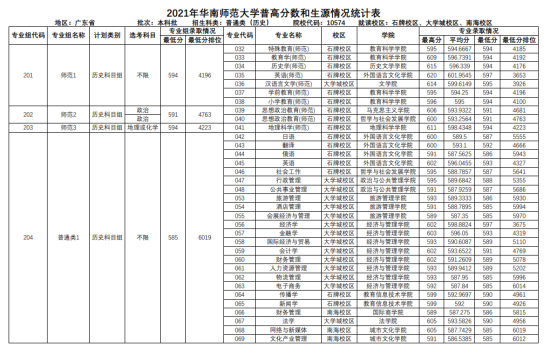 2022華南師范大學(xué)錄取分數(shù)線（含2020-2021歷年）