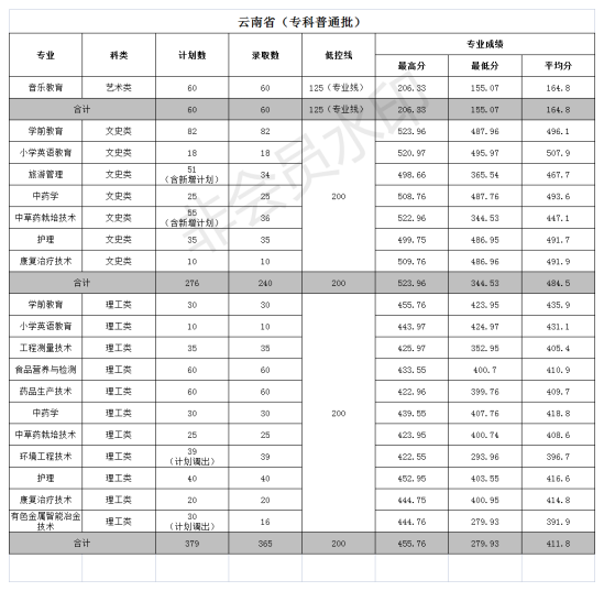 2022文山學院錄取分數線（含2020-2021歷年）