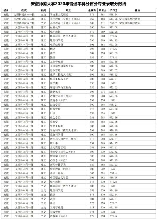 2022安徽师范大学录取分数线（含2020-2021历年）