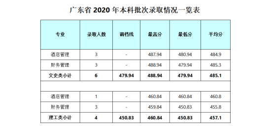 2022成都銀杏酒店管理學(xué)院錄取分?jǐn)?shù)線(xiàn)（含2020-2021歷年）