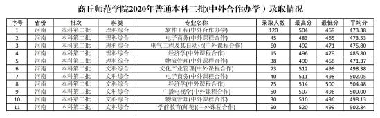 2022商丘师范学院录取分数线（含2020-2021历年）