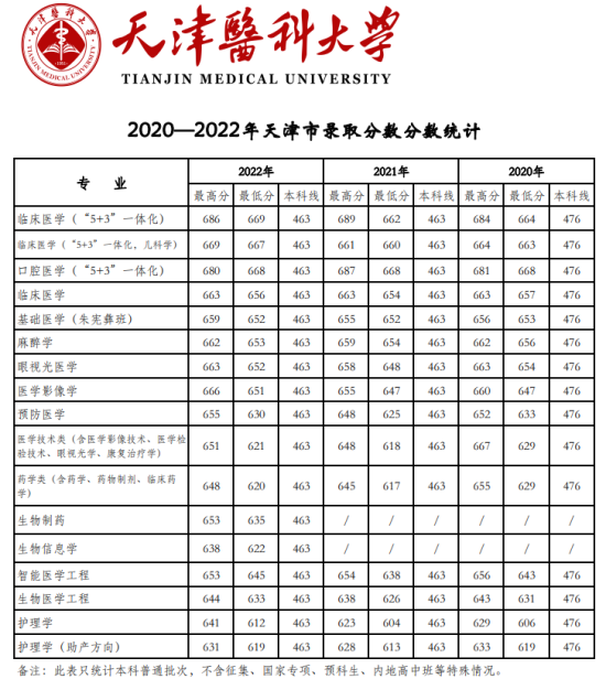 2022天津医科大学录取分数线（含2020-2021历年）