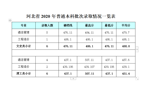 2022成都銀杏酒店管理學(xué)院錄取分?jǐn)?shù)線(xiàn)（含2020-2021歷年）