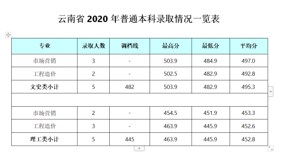 2022成都銀杏酒店管理學(xué)院錄取分?jǐn)?shù)線(xiàn)（含2020-2021歷年）