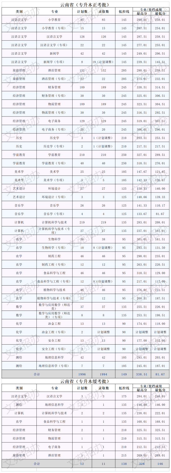 2022文山學(xué)院錄取分?jǐn)?shù)線(xiàn)（含2020-2021歷年）