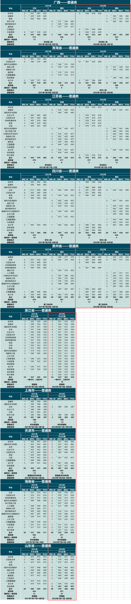 2022云南大學滇池學院錄取分數(shù)線（含2020-2021歷年）