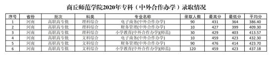 2022商丘师范学院录取分数线（含2020-2021历年）