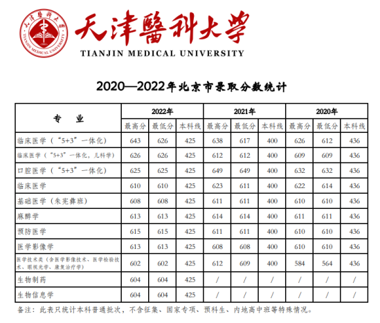 2022天津醫(yī)科大學(xué)錄取分?jǐn)?shù)線（含2020-2021歷年）