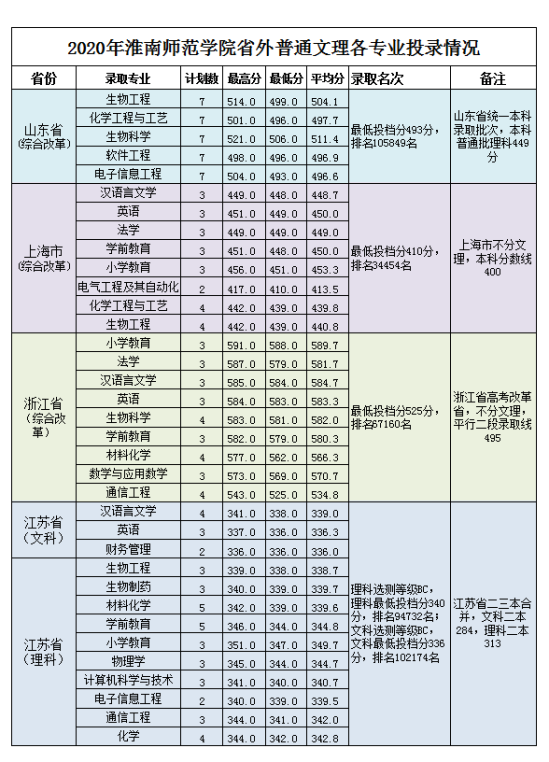 2022淮南师范学院录取分数线（含2020-2021历年）