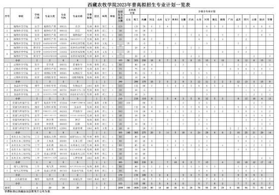 2023年西藏农牧学院新生开学时间