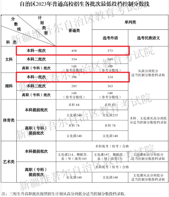 2023新疆高考一本分?jǐn)?shù)線多少分（含2021-2022歷年）