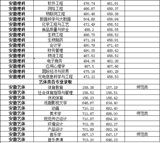 2022淮南师范学院录取分数线（含2020-2021历年）