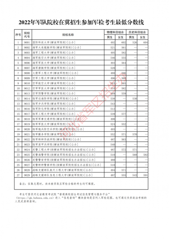 2022年军队院校在冀招生参加军检考生最低分数线_00.png