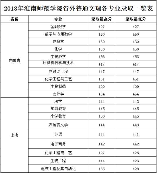 2022淮南師范學(xué)院錄取分數(shù)線（含2020-2021歷年）