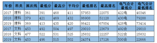 2020华北电力大学科技学院录取分数线（含2018-2019历年）