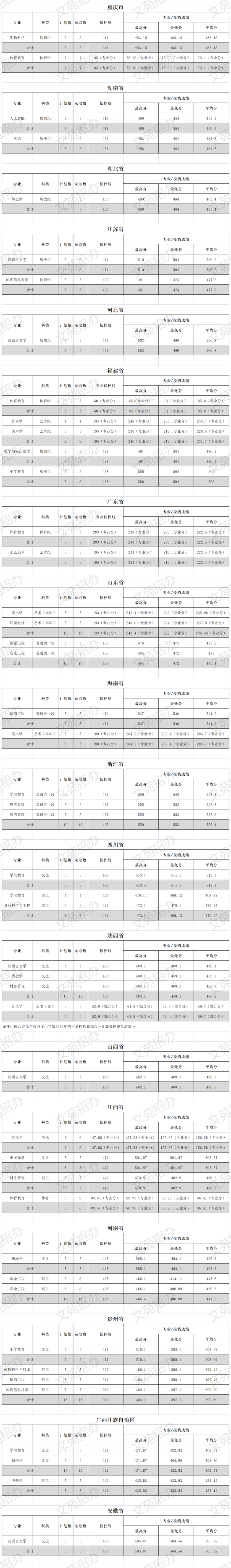 2022文山學院錄取分數(shù)線（含2020-2021歷年）