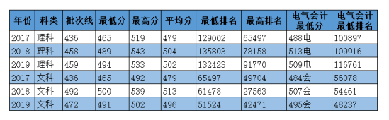 2020華北電力大學科技學院錄取分數(shù)線（含2018-2019歷年）