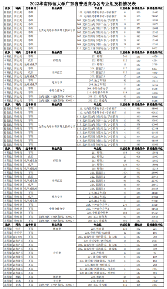 2022華南師范大學(xué)錄取分數(shù)線（含2020-2021歷年）