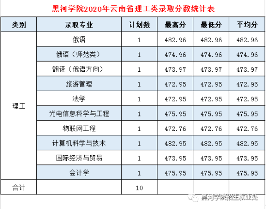 2022黑河学院录取分数线（含2020-2021历年）