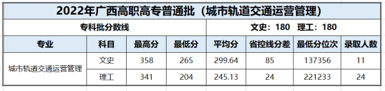 2022百色学院录取分数线（含2020-2021历年）