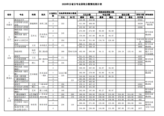 2022武漢體育學院錄取分數(shù)線（含2020-2021歷年）