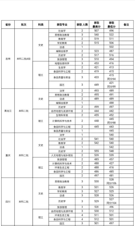 2022山西師范大學錄取分數(shù)線（含2020-2021歷年）