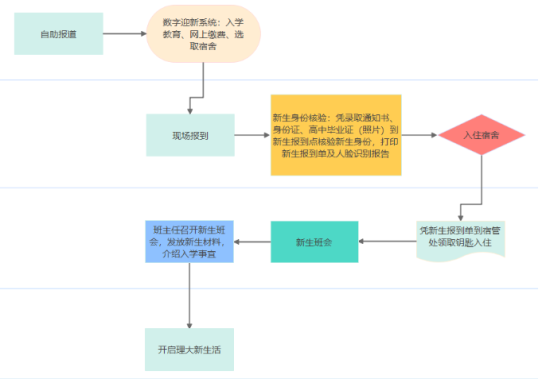 2023年大理大学新生开学时间-报到需要带什么东西