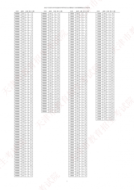 3.2022年高職分類(lèi)考試(面向中職畢業(yè)生)分?jǐn)?shù)檔(不含政策照顧加分)-體育類(lèi)_00.png