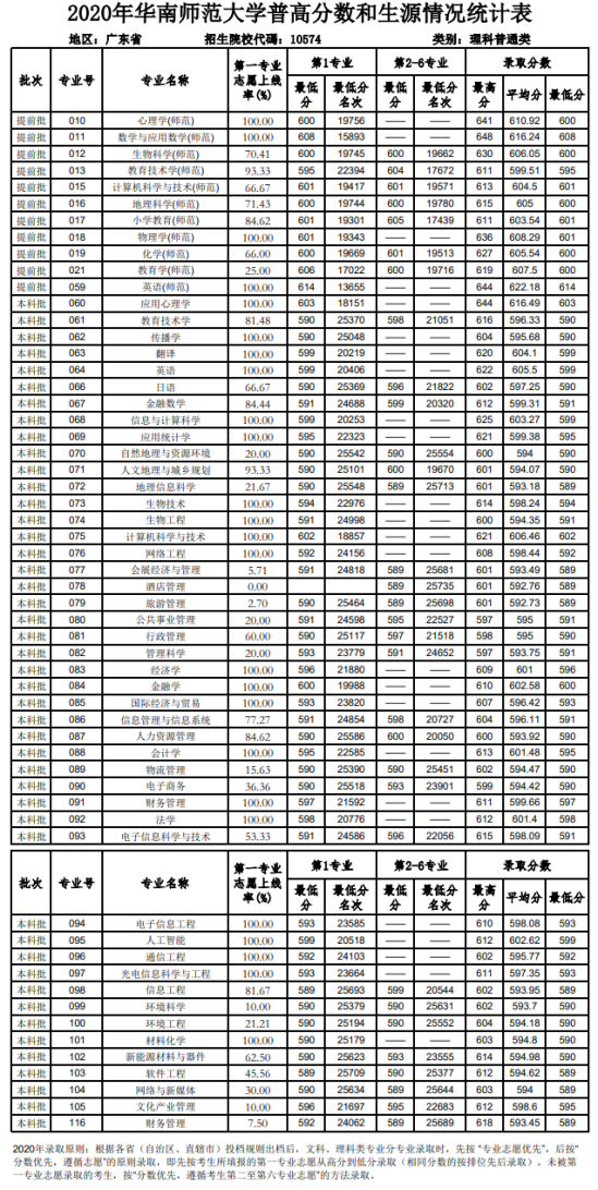 2022華南師范大學(xué)錄取分數(shù)線（含2020-2021歷年）