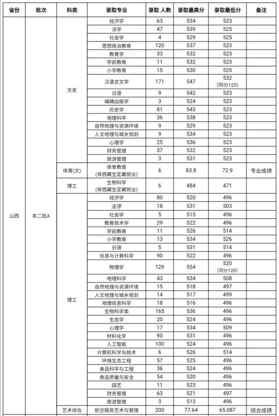 2022山西师范大学录取分数线（含2020-2021历年）