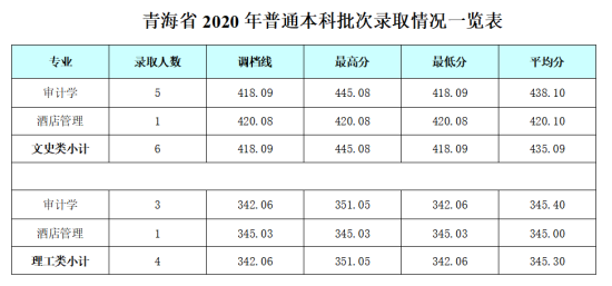 2022成都銀杏酒店管理學(xué)院錄取分?jǐn)?shù)線(xiàn)（含2020-2021歷年）