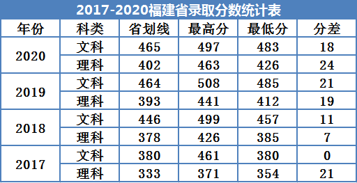 2022廣州南方學(xué)院錄取分?jǐn)?shù)線（含2020-2021歷年）