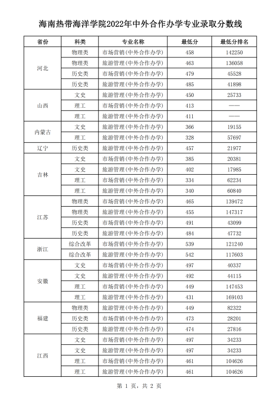 2022海南熱帶海洋學(xué)院錄取分?jǐn)?shù)線(xiàn)（含2020-2021歷年）