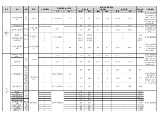 2022武漢體育學院錄取分數線（含2020-2021歷年）