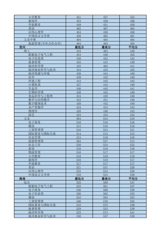 2022海南熱帶海洋學(xué)院錄取分?jǐn)?shù)線(xiàn)（含2020-2021歷年）