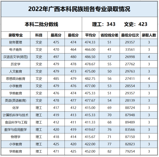 2022百色學(xué)院錄取分?jǐn)?shù)線(xiàn)（含2020-2021歷年）