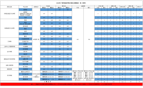 2022廣西外國(guó)語(yǔ)學(xué)院錄取分?jǐn)?shù)線（含2020-2021歷年）