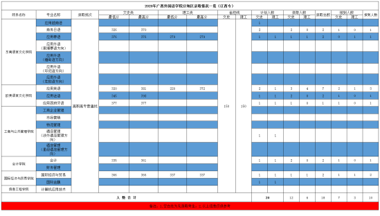 2022廣西外國語學(xué)院錄取分數(shù)線（含2020-2021歷年）