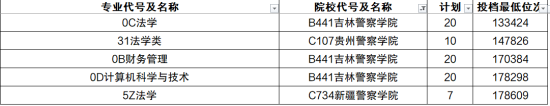 2022警校多少分可以考上？附警校錄取分?jǐn)?shù)線2022