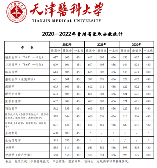 2022天津醫(yī)科大學(xué)錄取分?jǐn)?shù)線（含2020-2021歷年）