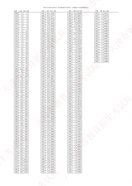 4.2022年高职分类考试（面向普通高中毕业生）分数档(不含政策照顾加分)_00.png