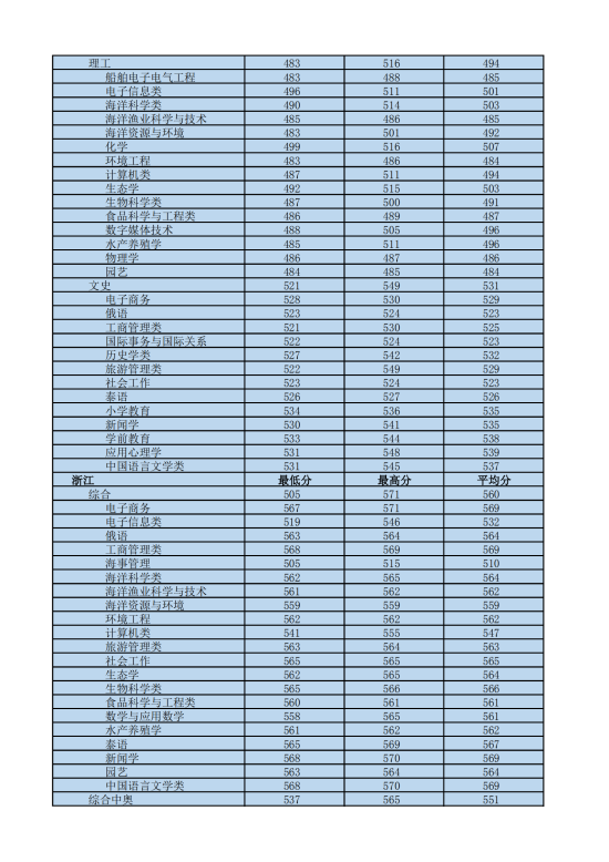 2022海南熱帶海洋學(xué)院錄取分?jǐn)?shù)線(xiàn)（含2020-2021歷年）