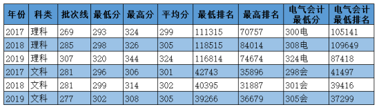 2020華北電力大學科技學院錄取分數線（含2018-2019歷年）