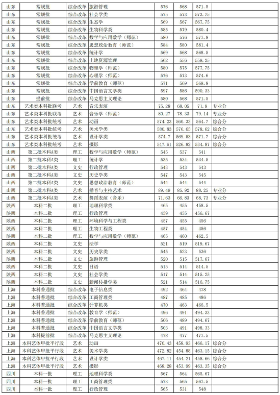 2022安徽師范大學(xué)錄取分數(shù)線（含2020-2021歷年）