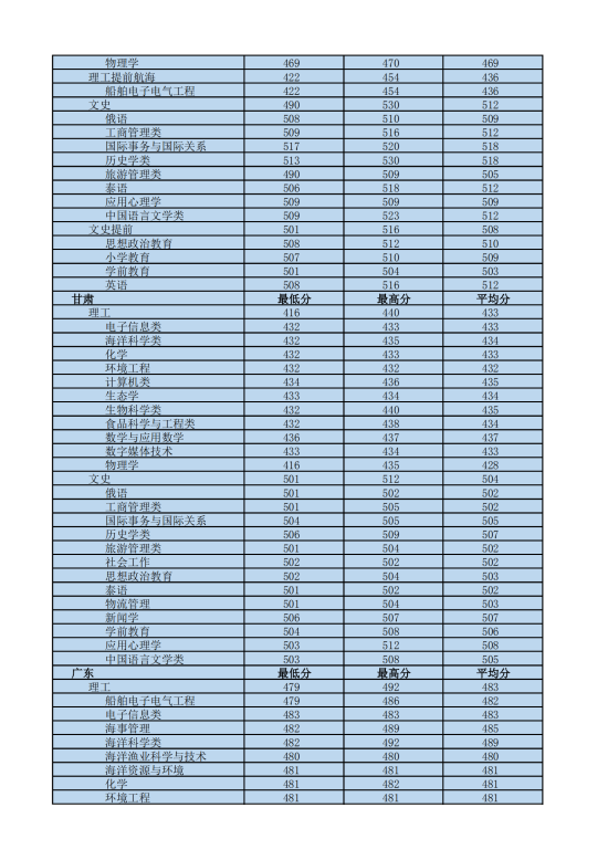 2022海南熱帶海洋學(xué)院錄取分?jǐn)?shù)線(xiàn)（含2020-2021歷年）