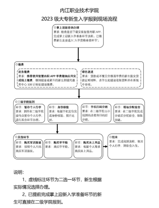 2023年內(nèi)江職業(yè)技術(shù)學(xué)院新生開(kāi)學(xué)時(shí)間-報(bào)到需要帶什么東西