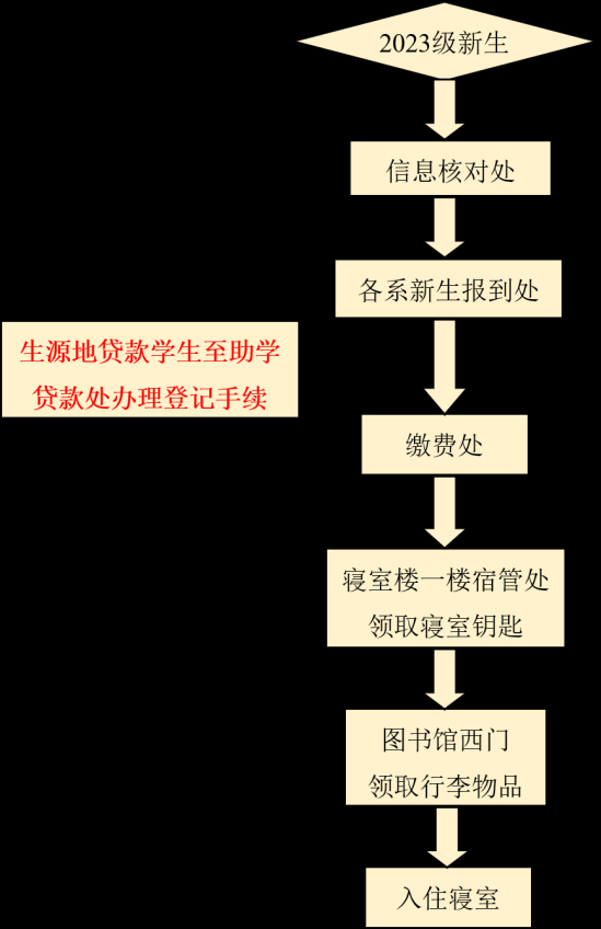 2023年錦州醫(yī)科大學(xué)醫(yī)療學(xué)院新生開學(xué)時(shí)間-報(bào)到需要帶什么東西