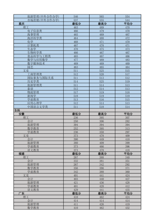 2022海南熱帶海洋學(xué)院錄取分?jǐn)?shù)線(xiàn)（含2020-2021歷年）