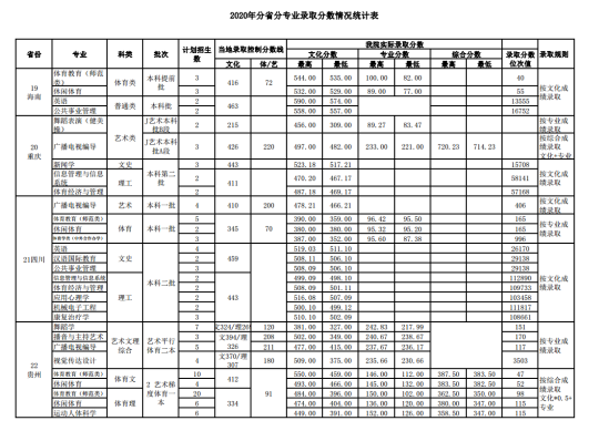 2022武漢體育學院錄取分數線（含2020-2021歷年）