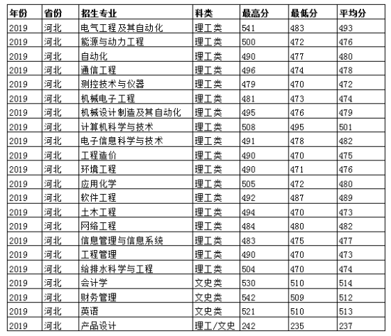 2020華北電力大學科技學院錄取分數(shù)線（含2018-2019歷年）